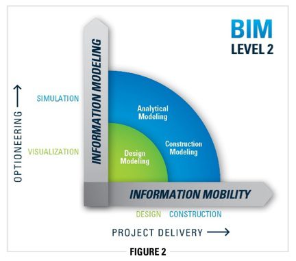 Fig. 2: At Level 2 BIM, simulation and analytical modeling aid design centered on asset performance, as well as enhancing construction through information mobility.