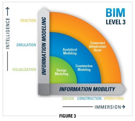 Fig. 3: At Level 3 BIM, the alignment and convergence of the physical and virtual environments can  achieve immersion, where information mobility is perfected through mobile devices serving as cursors into digital “hypermodels.”
