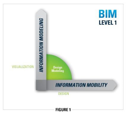 Advances in BIM progress along two axes, better information modeling and better information mobility.
