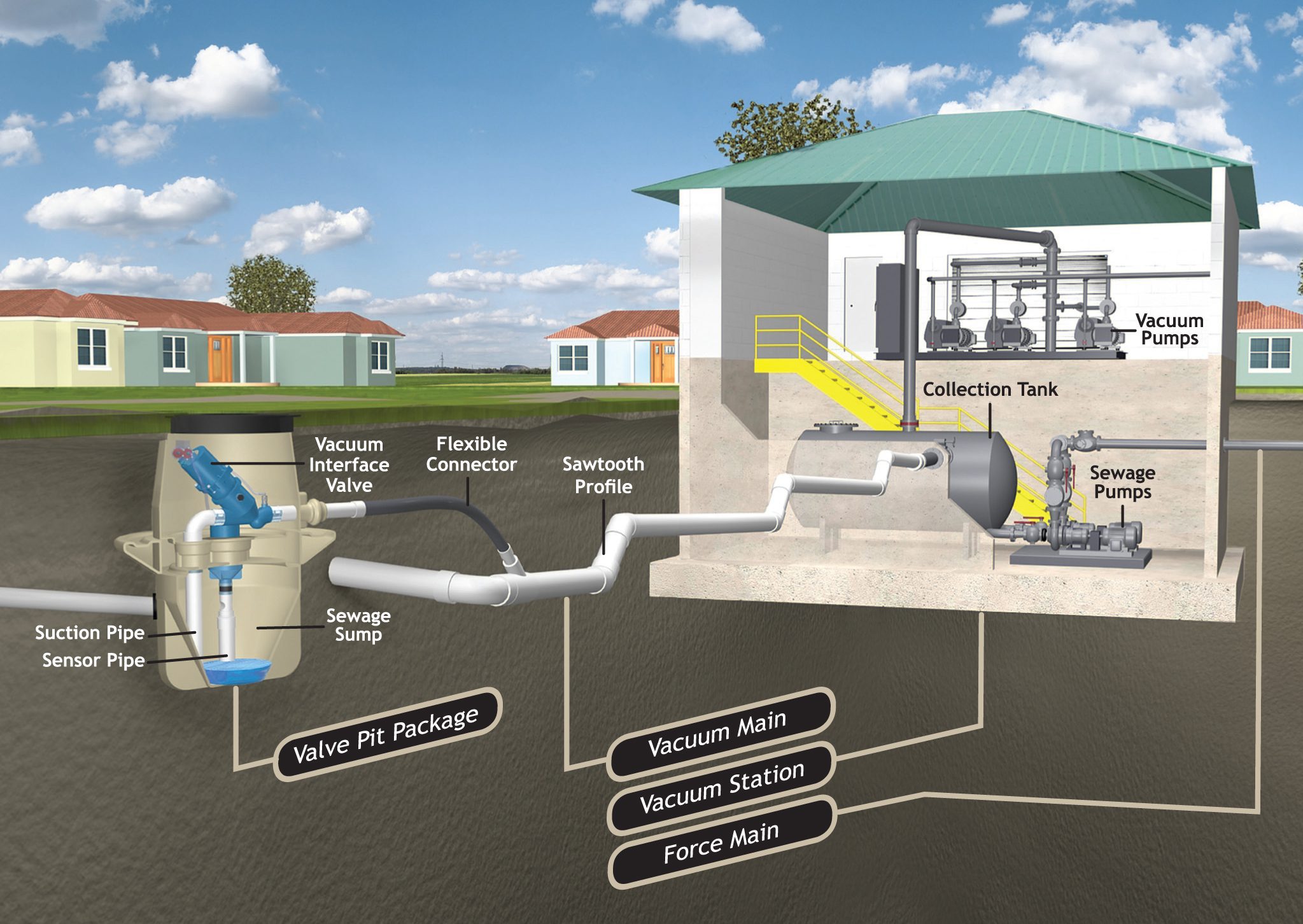 For more information about vacuum sewer technology click this image for a video and visit www.water.bilfinger.com.
