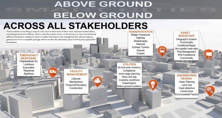 It’s critical to understand above- and below-ground data and their associated data owners. Building a city map must involve each of the important stakeholders, with each layer managed by the relevant agency and then compiled into a complete package that can be made available to third-party application developers. CREDIT: Terrametrix 