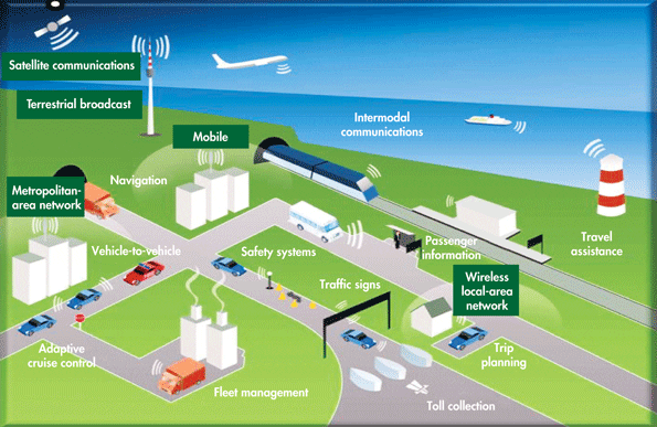 A figure from Cisco indicates the many different areas of communication that are transforming transportation.