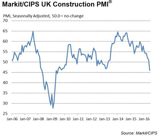 The majority of June survey responses were recorded ahead of the referendum. There is worry that the ensuing political turmoil will hit construction spending decisions for some time to come.