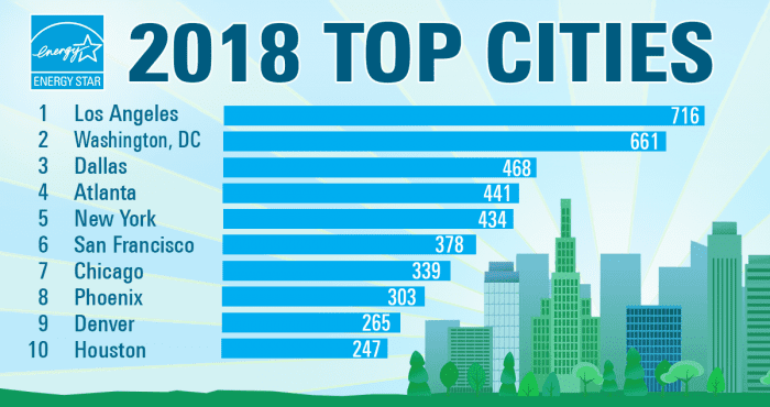 Denver Among Top Ten Cities for ENERGY STAR Certified Buildings in 2017 ...