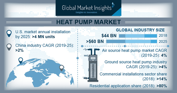 New Insights into The Global Market Heat Pump | Infrastructure