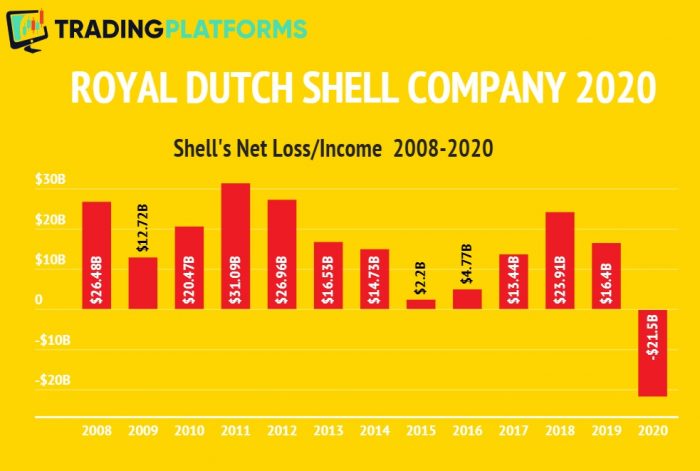 royal dutch shell experienced historic net loss of 21 5b in 2020 revenue dropped by nearly 50 informed infrastructure why is a cash flow statement important what on balance sheet accounting